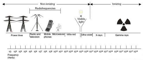 電磁輻射對人體影響研究的頻率范圍
