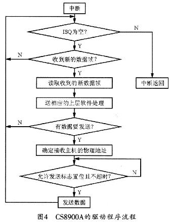 驅(qū)動(dòng)程序的軟件流程圖