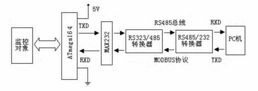 通訊流程圖