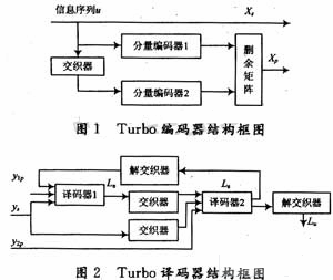 Turbo碼譯碼器