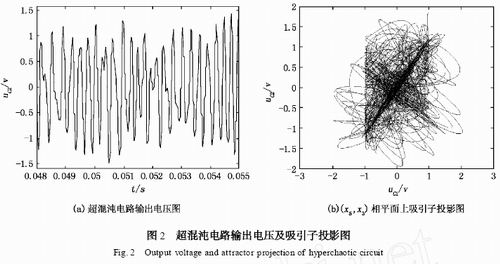 典型超混沌信號(hào)及相圖