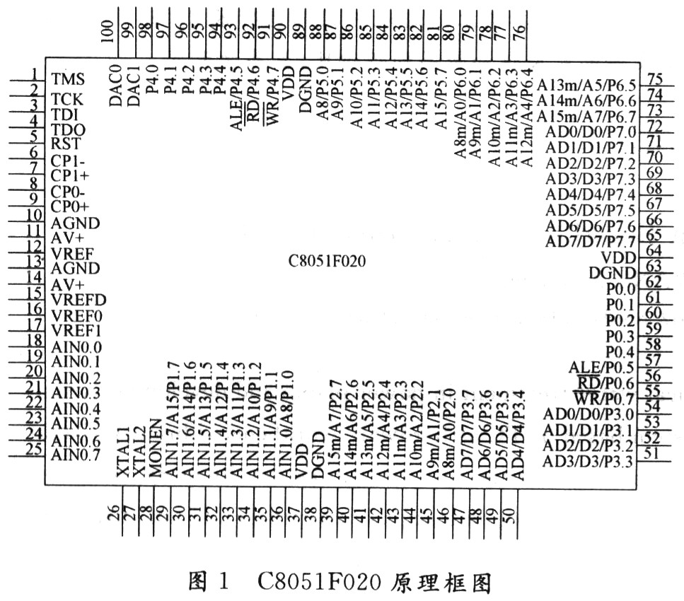 C8051F020的原理圖