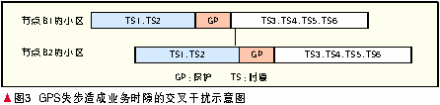 業(yè)務(wù)時隙的交叉干擾