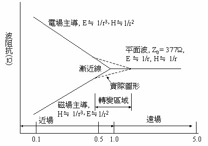 波阻抗