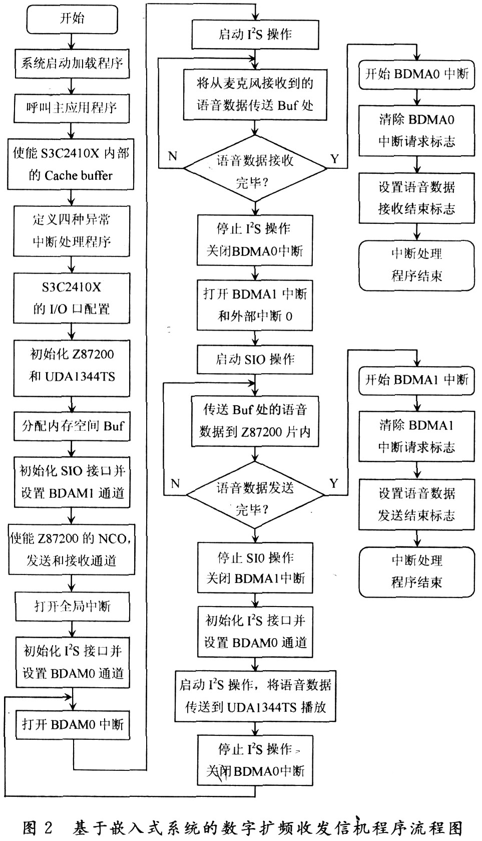 基于嵌入式系統(tǒng)的數(shù)字擴頻收發(fā)信機程序流程圖