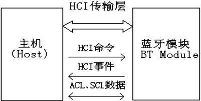 蓝牙HCI传输层示意图