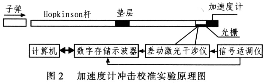 校准原理