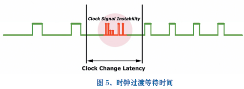 時鐘過渡等待時間