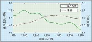 图3：混频模块噪声系数和增益测量结果。