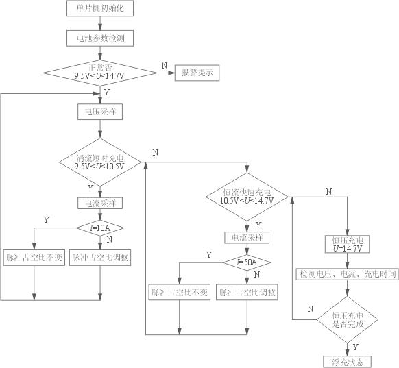 充電主程序流程圖