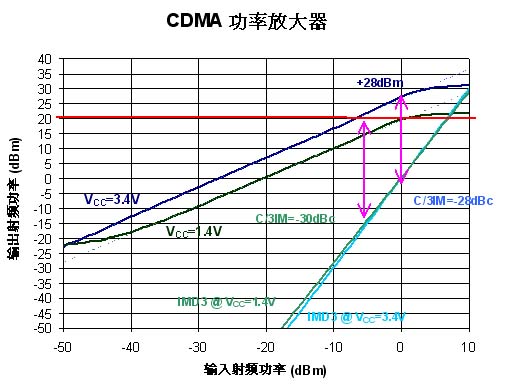 CDMA 射頻功率放大器的線性