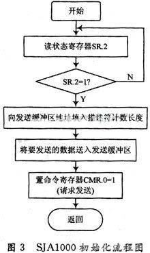 初始化流程图