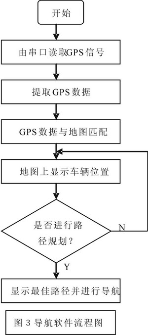 導航軟件流程圖