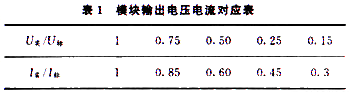 模塊在不同輸出電壓下允許的最大輸出電流比例