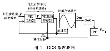 DDS的工作原理框圖