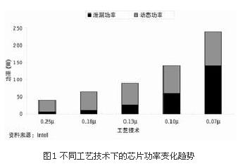 不同工艺技术下的芯片功率变化趋势