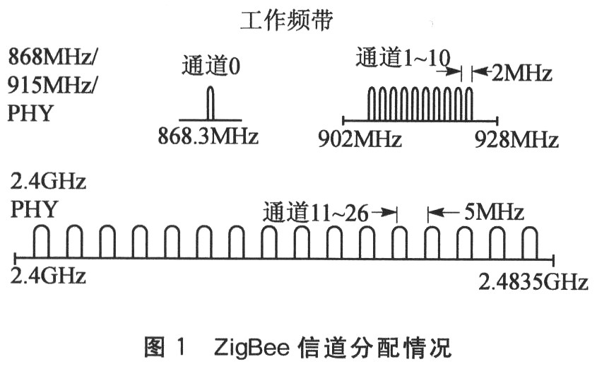 IEEE 802．15．4标准的物理层采用了3个频段