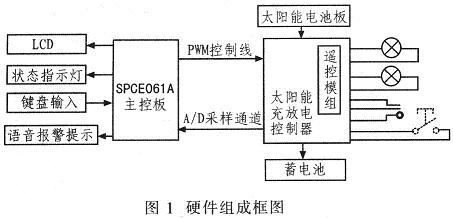 系统硬件组成