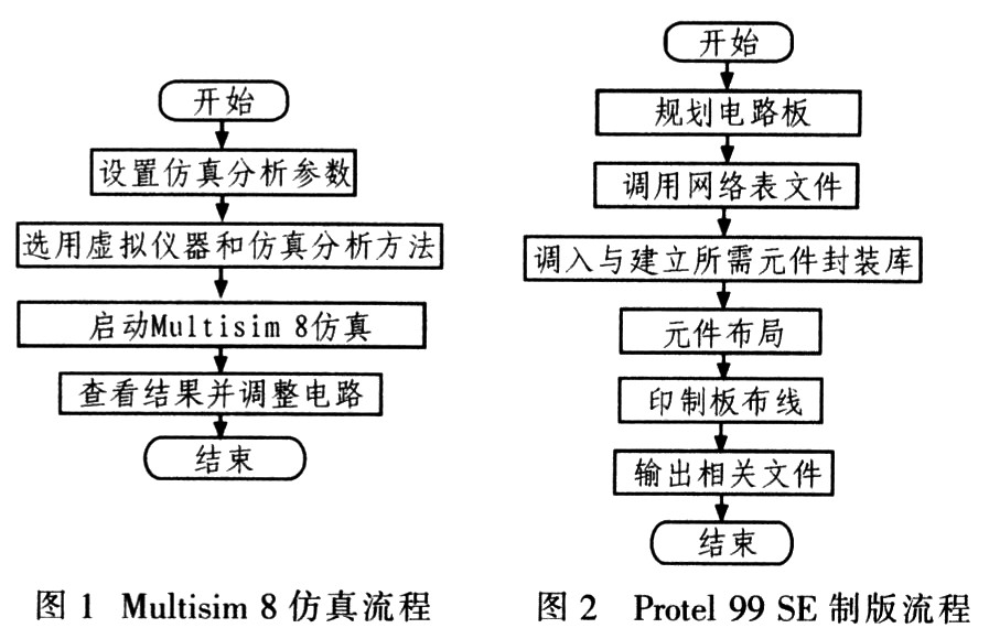 Multisim 8進(jìn)行仿真分析的步驟