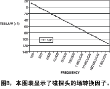 磁場測量是降低DC/DC電磁干擾的關(guān)鍵所在圖示