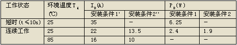 最大极限值(Tj=25℃，否则另外说明) 