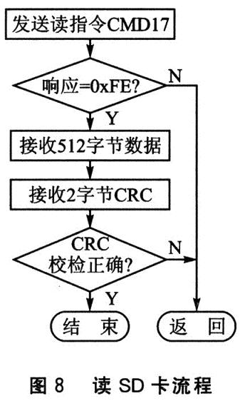 單塊讀SD卡的軟件流程