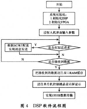 DSP軟件控制流程圖