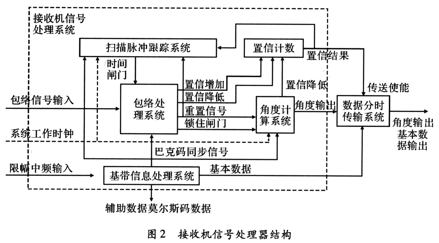 接收機信號處理系統框圖