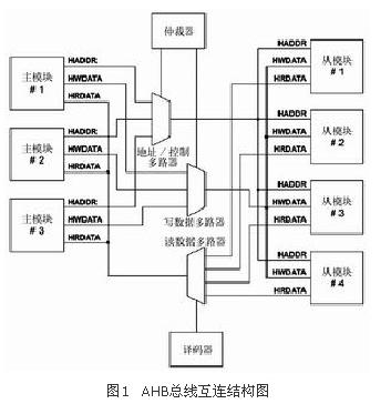 AHB總線互連結(jié)構(gòu)圖 