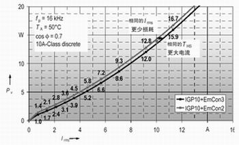 逆變器中一個半橋的輸出有效值電流