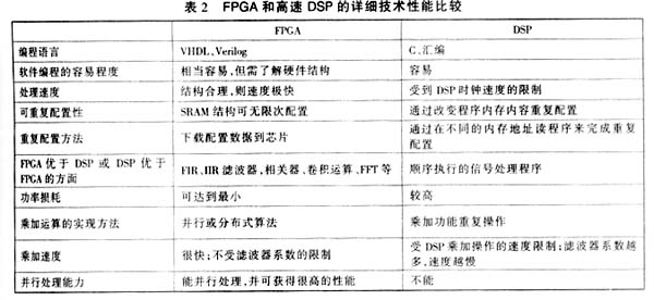 FPGA和高速DSP的详细技术性能比较