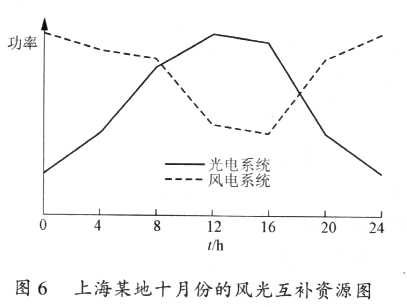 資源互補(bǔ)示意圖