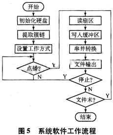 本系統(tǒng)軟件工作流程