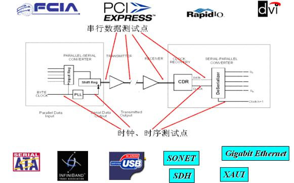 串行数据的整体特点