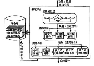 基于層次平臺(tái)的SoC系統(tǒng)設(shè)計(jì)方法