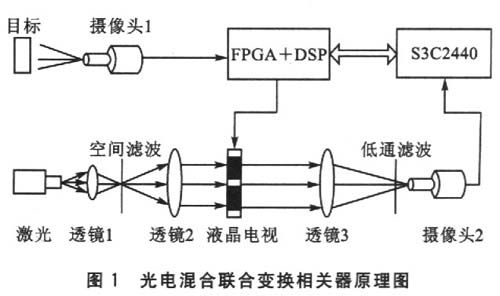 光电混合图像识别系统的结构框图