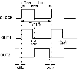 时钟信号、OUT1和OUT2在时间上的相互关系