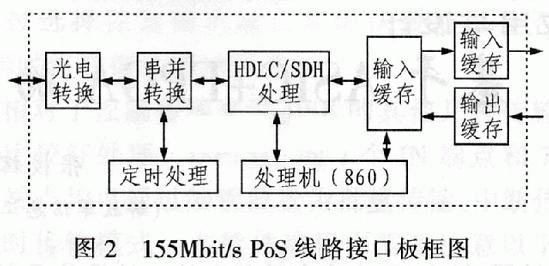 Pos 線路接口板框圖