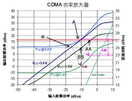 POUT 及 PDC 與 PIN比較