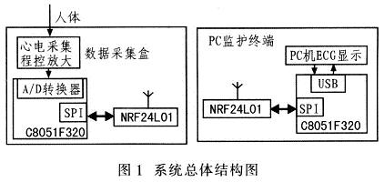 系統(tǒng)由數據采集盒和PC監(jiān)護終端兩部分構成