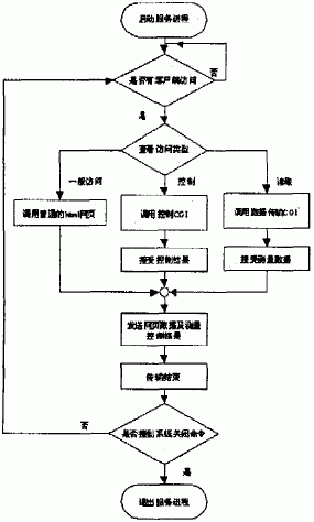 WEB 服务器工作流程