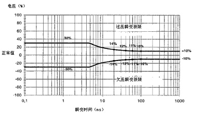 1类输出动态性能