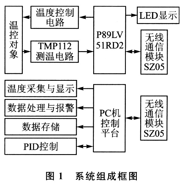 图1给出了系统组成框图,该温度测控系统主要由计算机,单片机