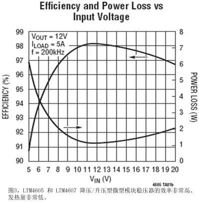 图3LTM4605和LTM4607降压/升压型微型模块稳压器的效率非常高发热量非常低