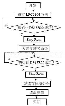 溫度測(cè)量程序流程圖