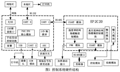 控制系統(tǒng)組成