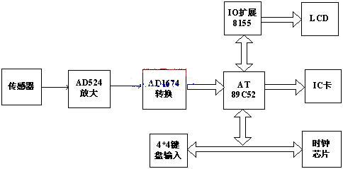 下位机系统框图