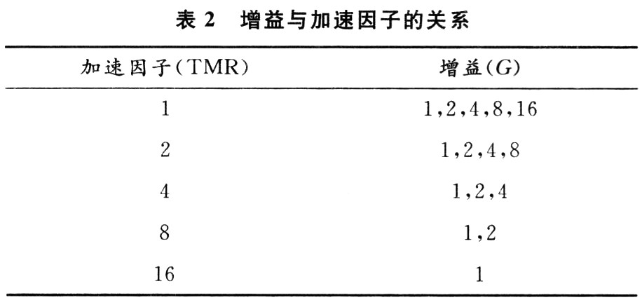 采樣精度同增益和加速因子的設(shè)置