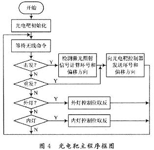 主程序框圖