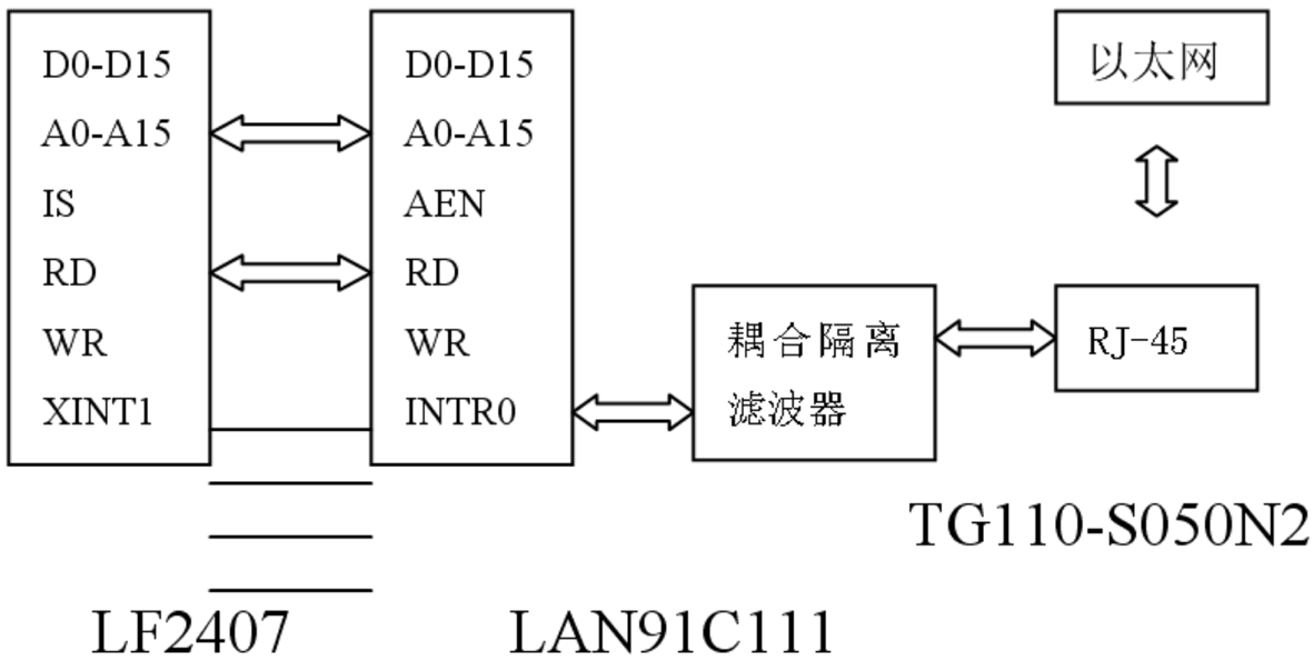 嵌入式以太網硬件系統結構圖